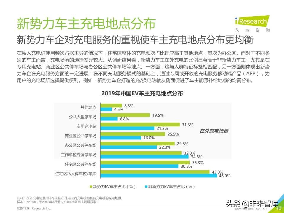 中国新势力车企充电服务研究报告2019年