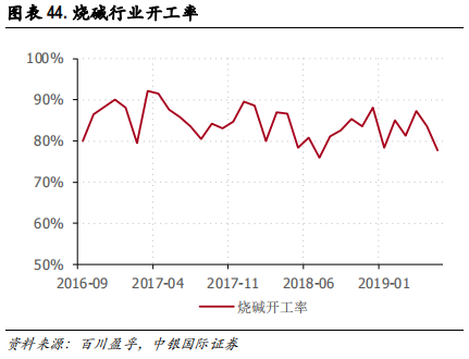 化工行业集中度专题研究报告