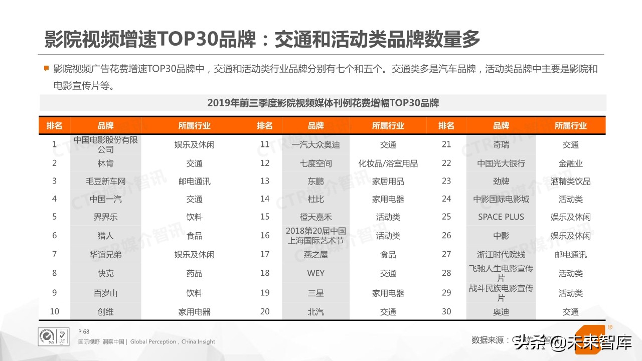 2019年前三季度中国广告市场回顾（76页PPT）