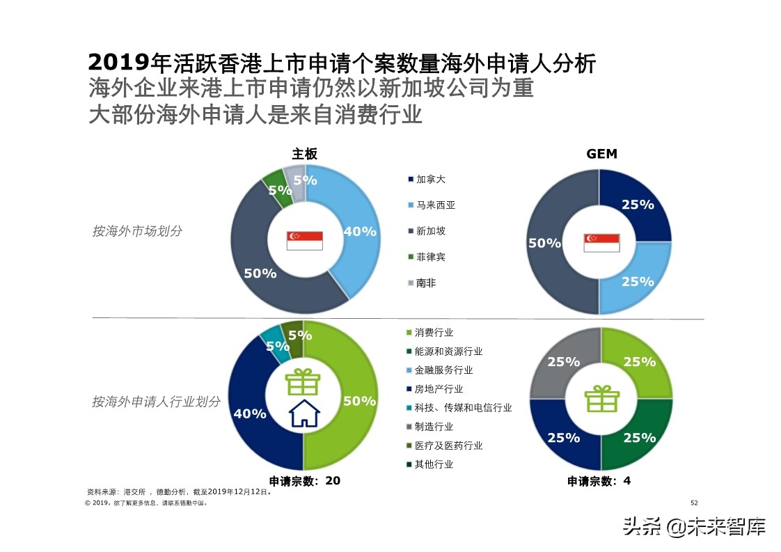 德勤中国內地及香港IPO市场分析：2019年回顾与2020年前景展望