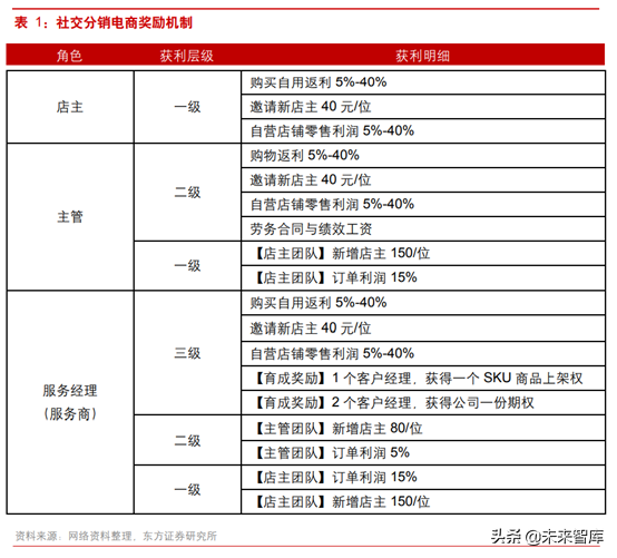 社交电商研究：从云集看会员制社交分销平台“前世今生”