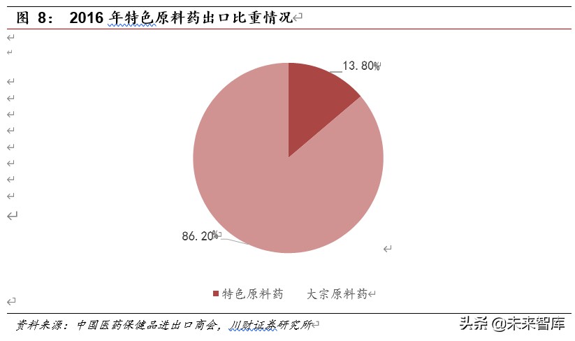 医药行业深度报告：集采催生原料药需求，行业具备高成长性