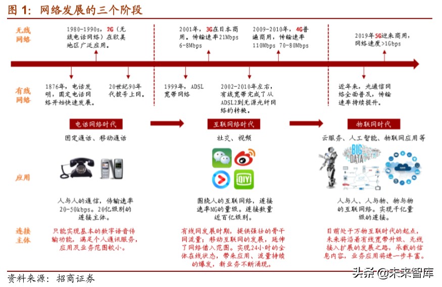 物联网行业深度报告：万物互联时已至，模组先行迎爆发