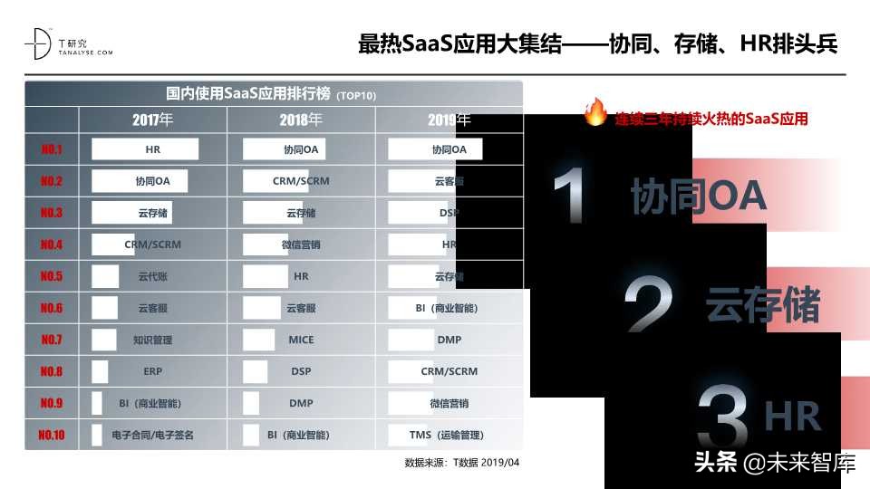 这份SaaS报告不错：2019年中国SaaS产业研究报告