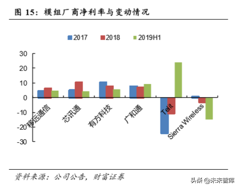 物联网专题报告：万物互联，关注物联网模组投资机会