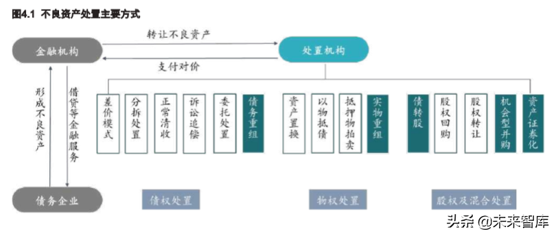 2019年另类资产配置之不良资产专题研究报告