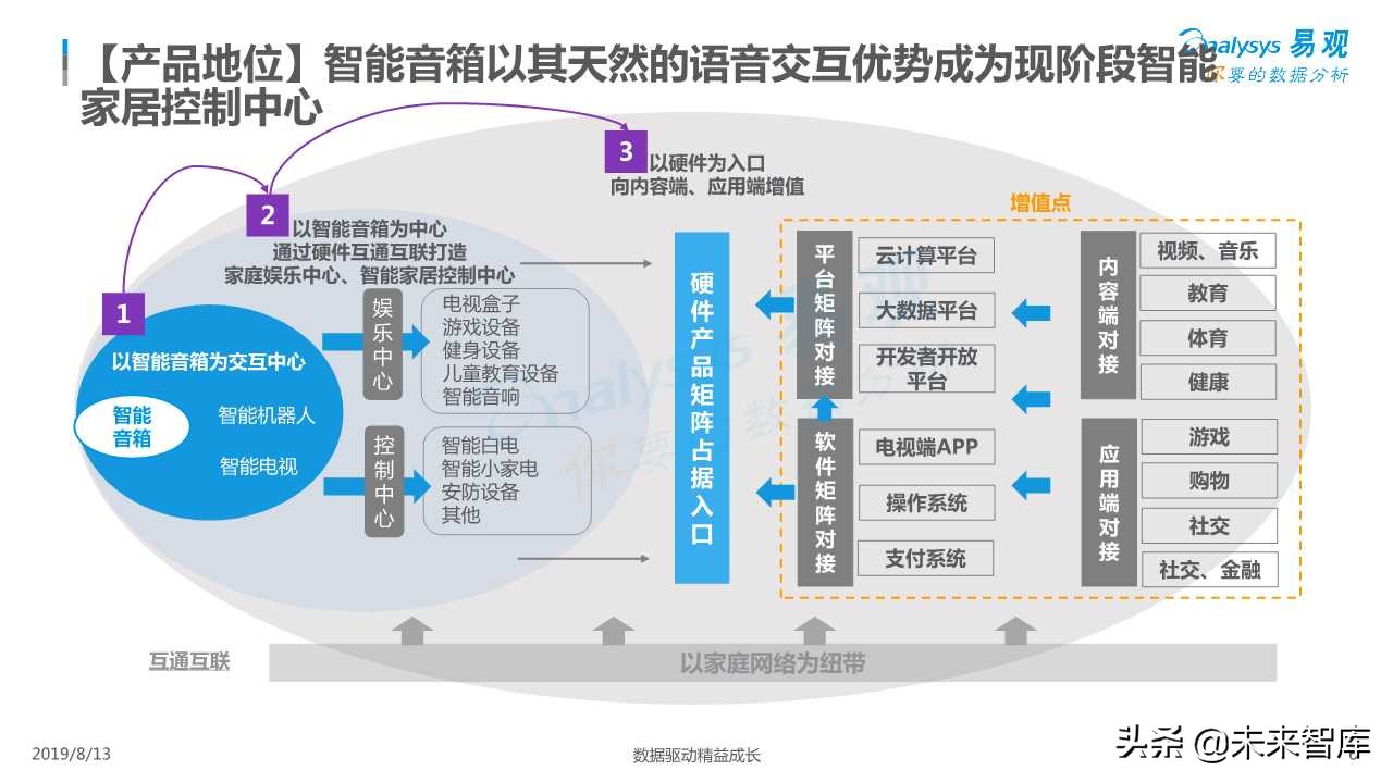 智能音箱行业发展深度分析