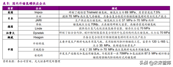 燃料电池专题报告之加氢站深度研究