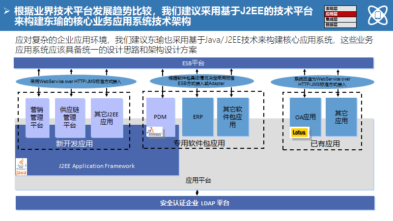 大型制造企业IT蓝图规划及实施路线（140页）