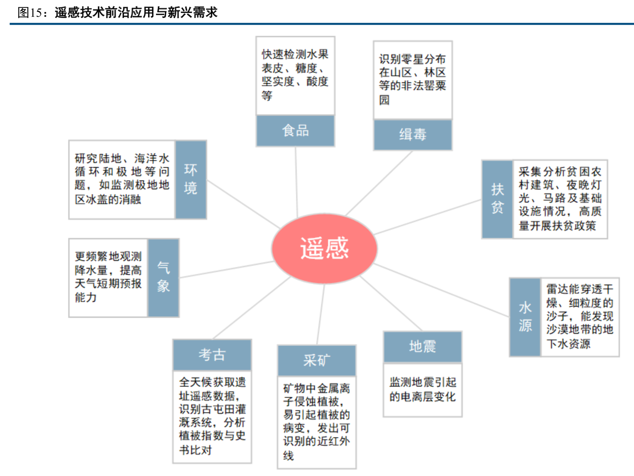 卫星遥感与地理信息服务行业研究报告