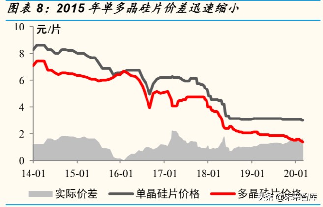 光伏行业深度报告：双面双玻组件发展预测