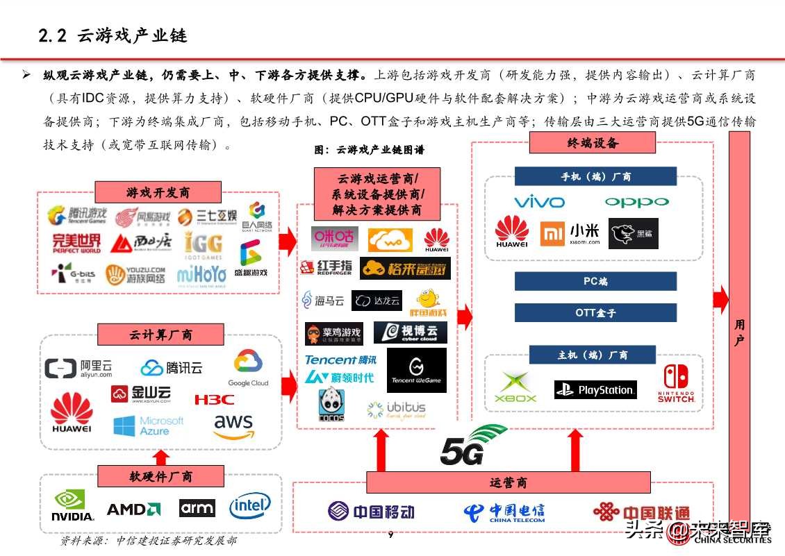 5G应用专题报告：探析云游戏创业公司进击之路
