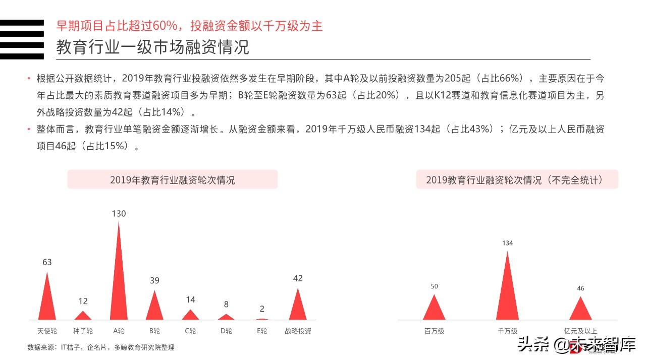 2019年中国教育行业投融资分析报告（156页）