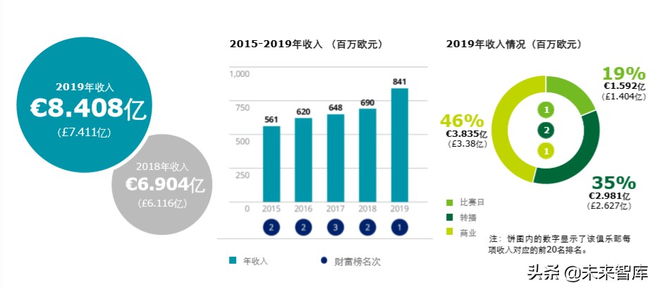 德勤全球足球豪门财富排行榜2020