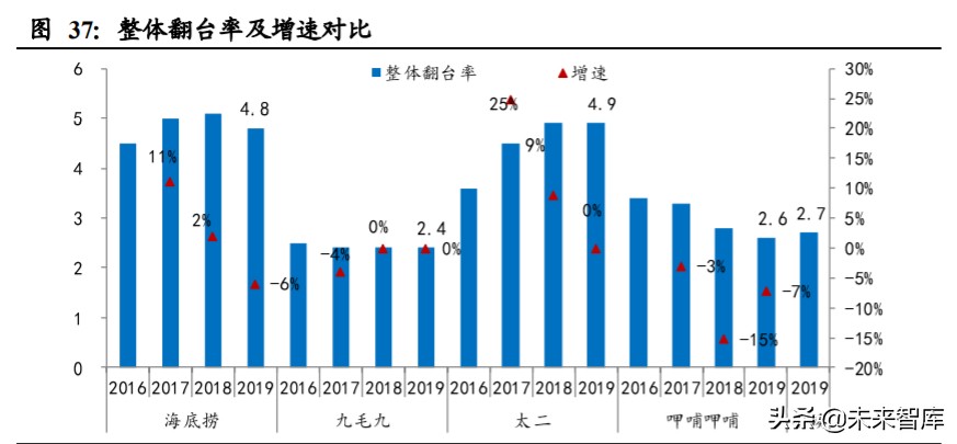 掘金餐饮行业：海底捞、九毛九、呷哺呷哺深度对比