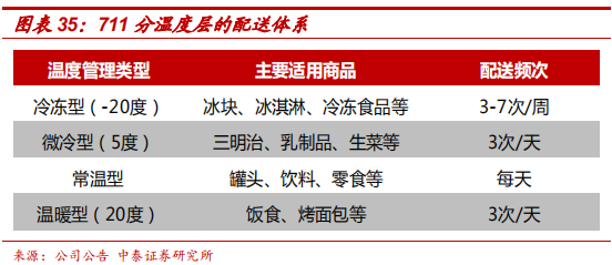便利店巨头7-Eleven的商业模式及核心竞争力研究
