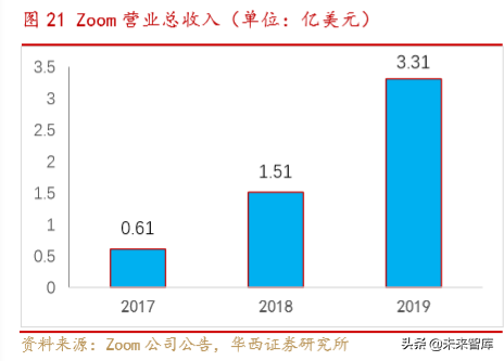 云视频深度报告：云视频助力疫情防控，行业有望加速升温