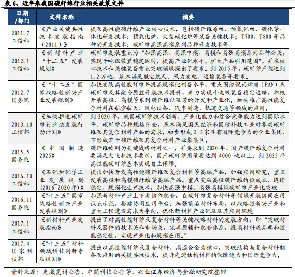 碳纤维行业全景分析：黑色黄金大放异彩