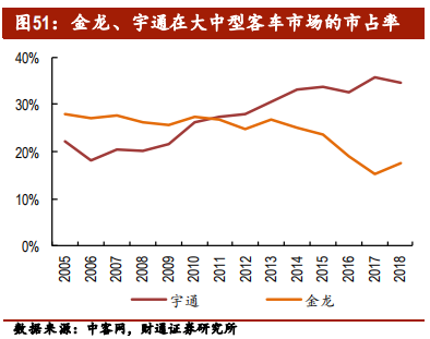 客车行业专题报告：行业集中，剩者为王