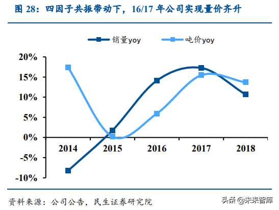 涪陵榨菜深度解析：加速库存去化，静待柳暗花明