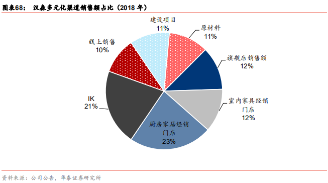 定制家居行业解析：由渠道红利到精益化扩张，深耕整装和大家居