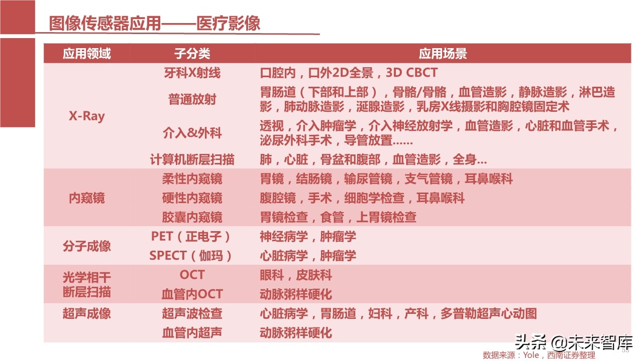 摄像头芯片CMOS图像传感器（CIS）行业报告