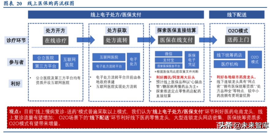 医药零售行业2020年投资逻辑分析