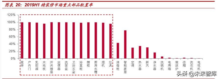 精装房行业深度报告：红利之外，格局几何