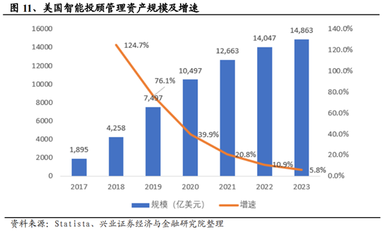 信息产业专题：智能投顾行业研究报告