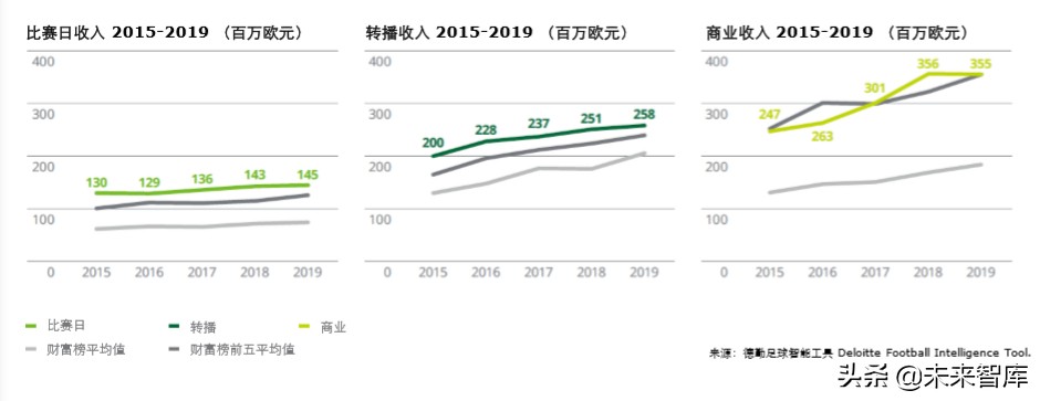 德勤全球足球豪门财富排行榜2020