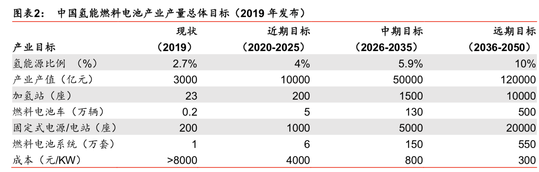 燃料电池专题：核心部件国产化是氢燃料电池汽车产业化的关键