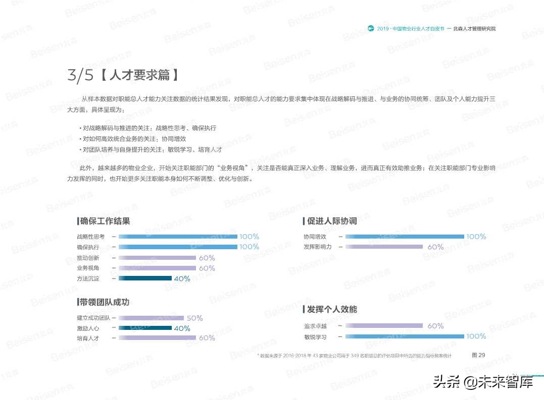 2019中国物业行业人才白皮书