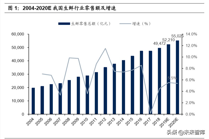 生鲜电商行业深度报告：生鲜到家，流量、数据、供应链之争