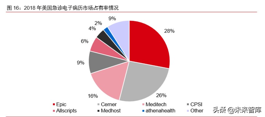 医疗信息化专题报告：政策、市场、格局、方向