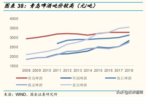 啤酒行业深度报告：百年青啤，如何延续辉煌？