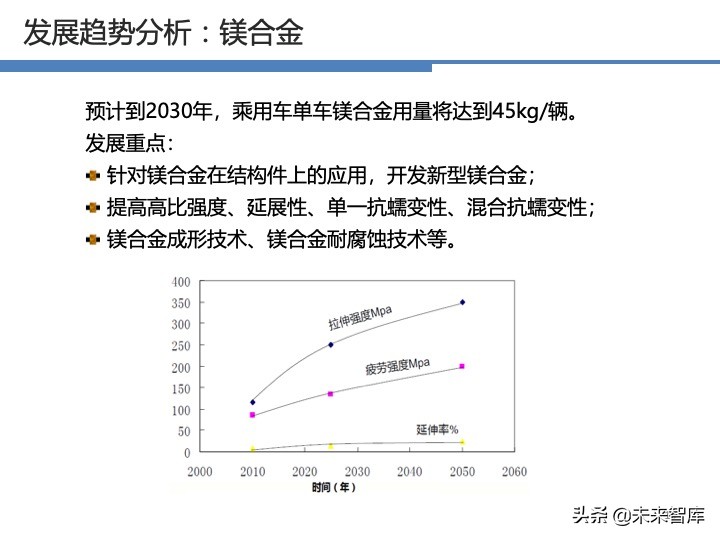 汽车轻量化战略及技术路线图