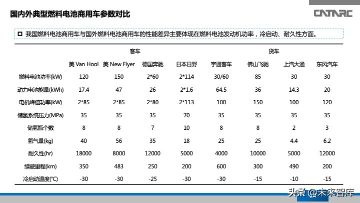 氢燃料电池汽车产业发展研究报告