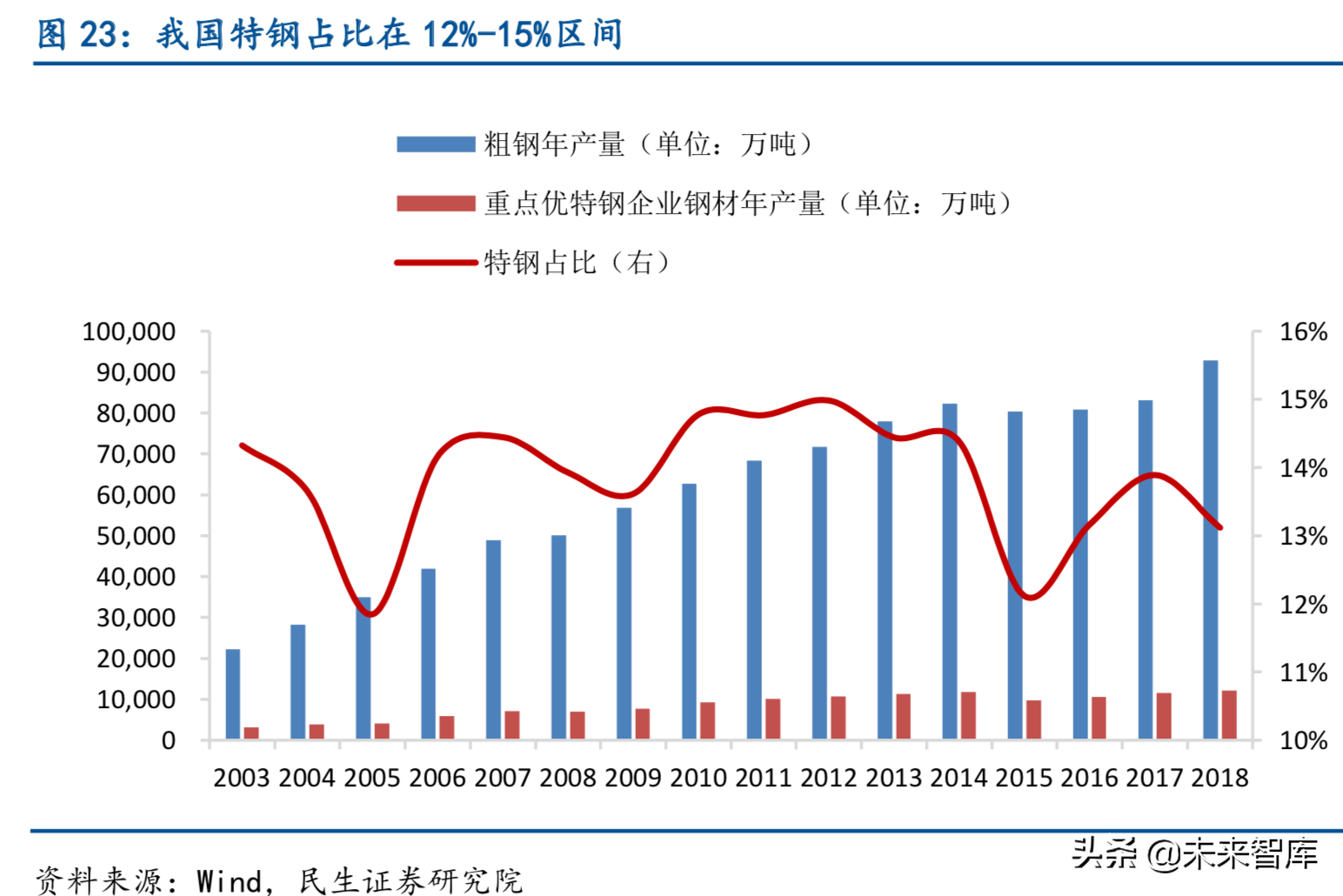 特种钢铁行业深度报告：特钢支撑高端制造，高端特钢发展空间广阔