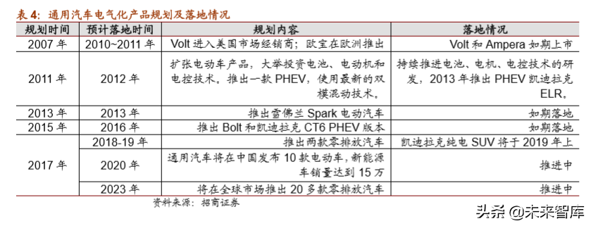 通用汽车战略解析：放下过去，迎接未来