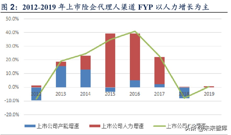 保险行业专题报告：代理人渠道路向何方