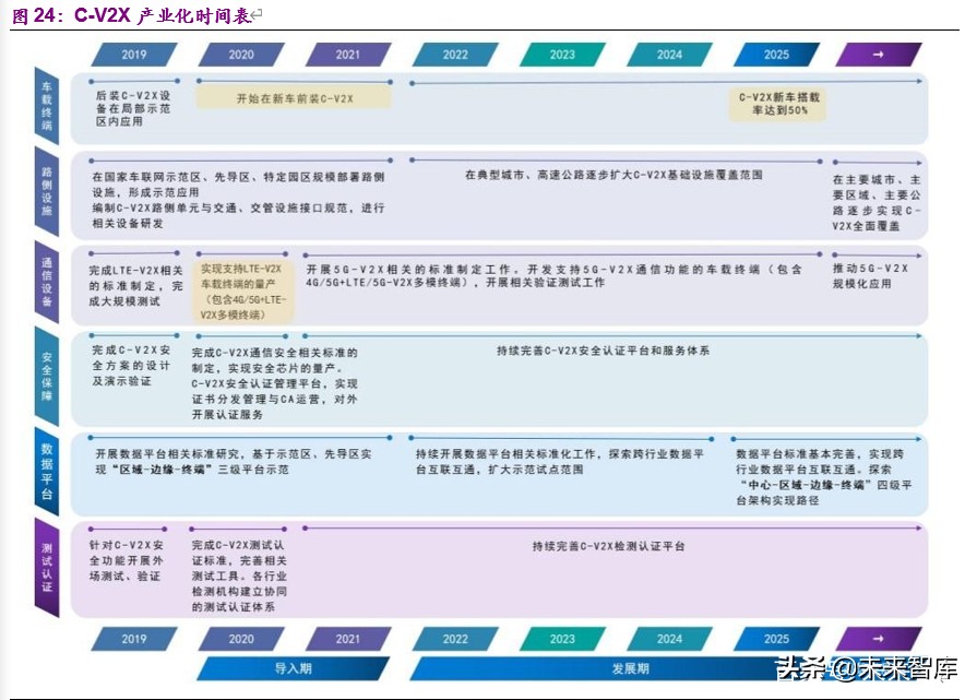 车联网深度报告：标准临近叠加新基建助力，C-V2X产业元年开启