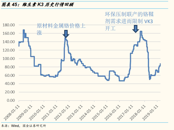 维生素行业研究：价格、供给和竞争格局