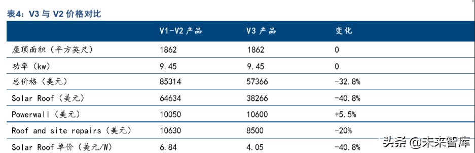 特斯拉产业链专题报告：SolarCity是能源革命的重要拼图