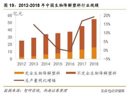 生物降解塑料行业深度研究