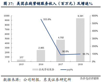 美团点评：吃喝玩乐全一条龙，构建O2O生态闭环