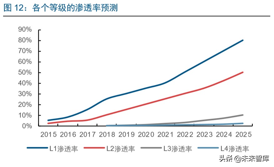 智能汽车行业深度报告：市场政策双驱动，掀起新一轮汽车变革