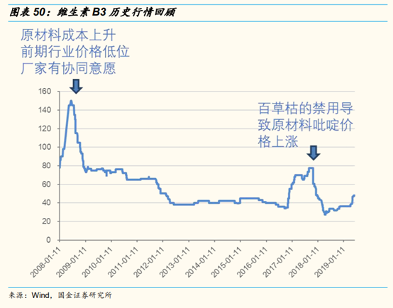 维生素行业研究：价格、供给和竞争格局
