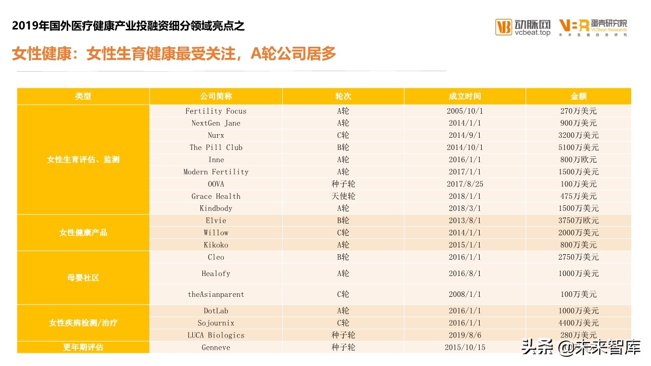 2019年医疗健康领域投融资报告