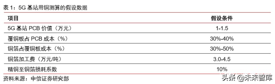 有色金属铜行业专题报告：新基建助推，高端铜板带箔前景可期
