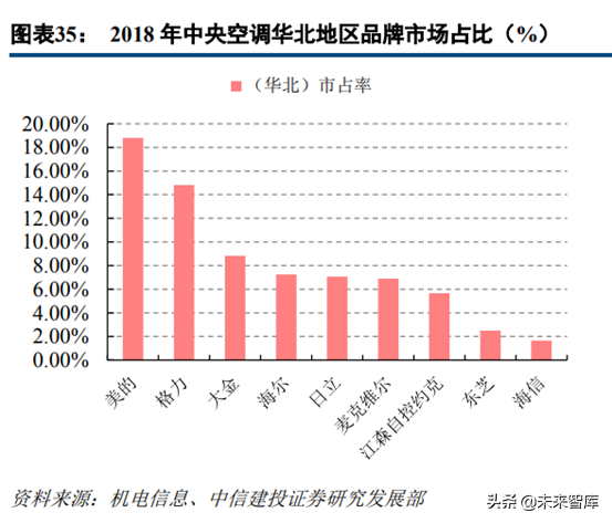 中央空调行业深度研究：龙头差异化成长，享千亿市场红利